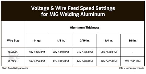 mig welding for sheet metal|mig welding travel speed chart.